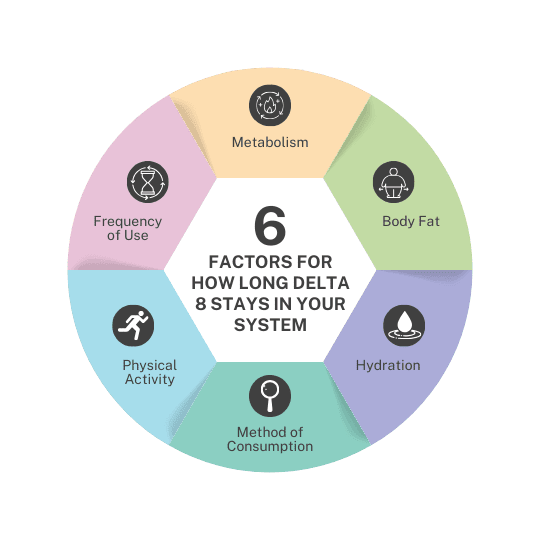 six factors for how long Delta 8 stays in your system