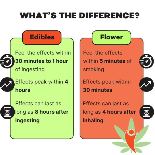 what are the primary differences between smoking and eating Delta 8